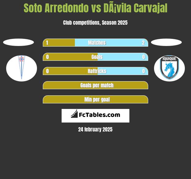 Soto Arredondo vs DÃ¡vila Carvajal h2h player stats