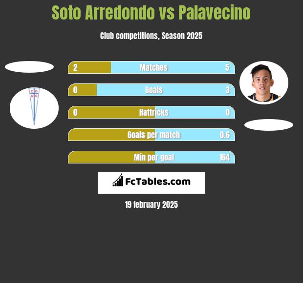 Soto Arredondo vs Palavecino h2h player stats