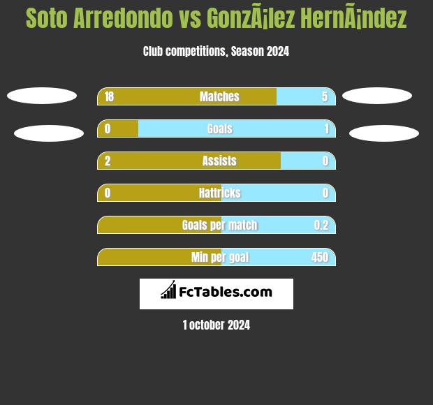 Soto Arredondo vs GonzÃ¡lez HernÃ¡ndez h2h player stats