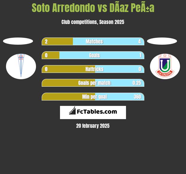 Soto Arredondo vs DÃ­az PeÃ±a h2h player stats