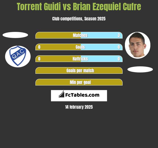 Torrent Guidi vs Brian Ezequiel Cufre h2h player stats