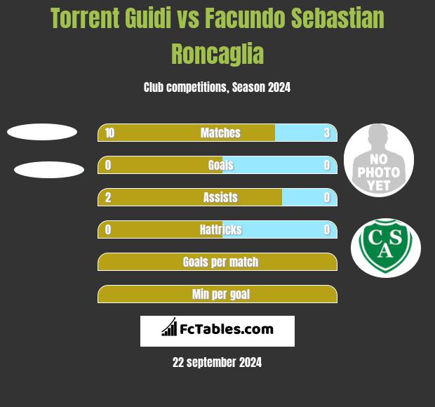 Torrent Guidi vs Facundo Sebastian Roncaglia h2h player stats