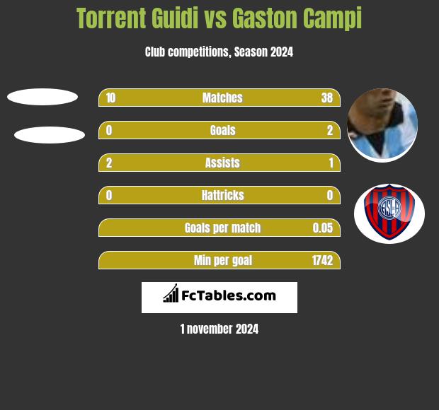 Torrent Guidi vs Gaston Campi h2h player stats