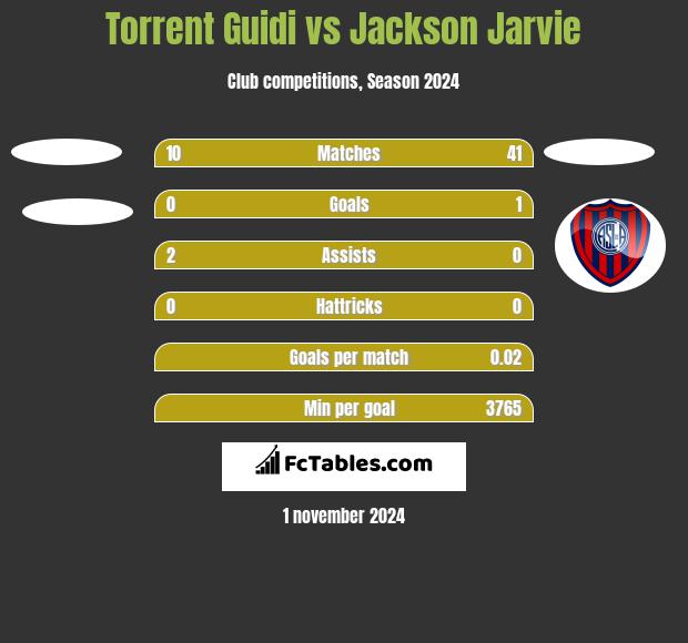 Torrent Guidi vs Jackson Jarvie h2h player stats