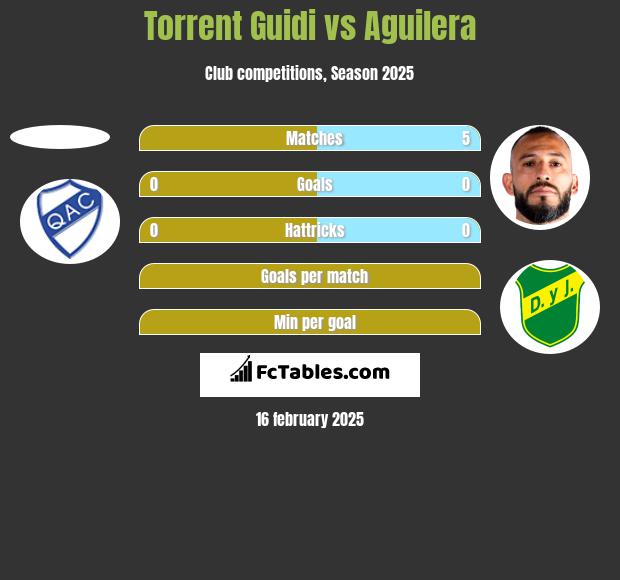 Torrent Guidi vs Aguilera h2h player stats