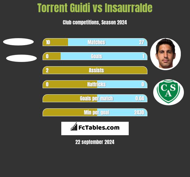 Torrent Guidi vs Insaurralde h2h player stats