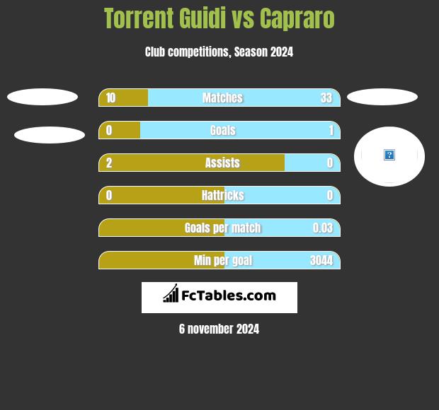 Torrent Guidi vs Capraro h2h player stats