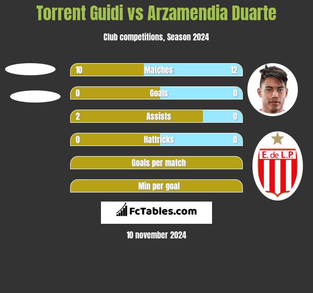 Torrent Guidi vs Arzamendia Duarte h2h player stats