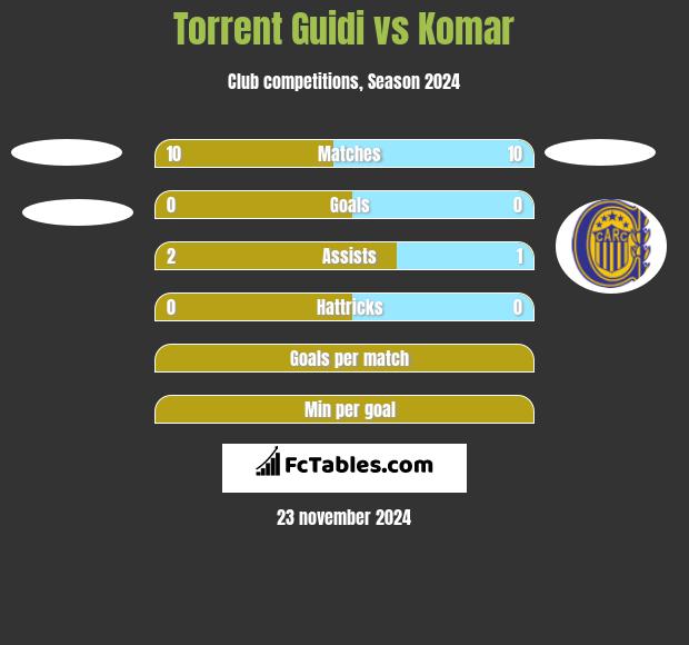 Torrent Guidi vs Komar h2h player stats