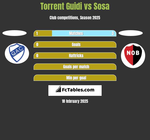 Torrent Guidi vs Sosa h2h player stats