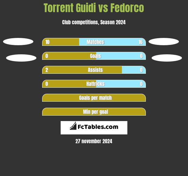 Torrent Guidi vs Fedorco h2h player stats