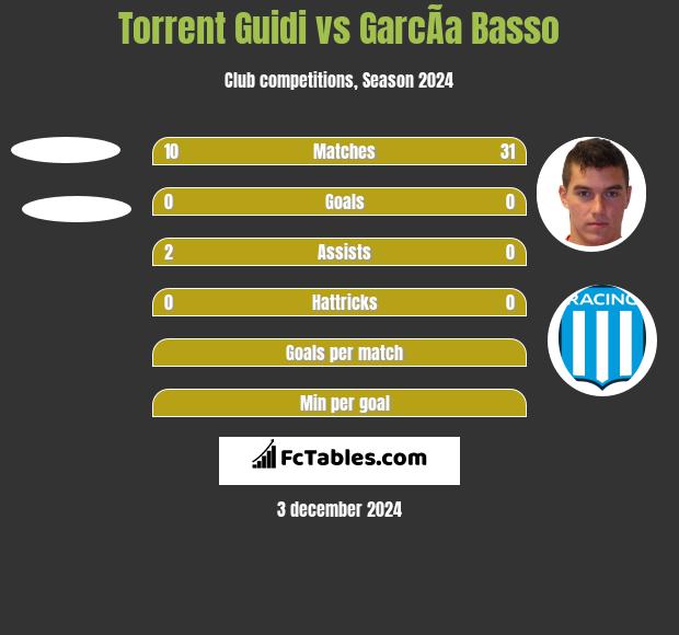 Torrent Guidi vs GarcÃ­a Basso h2h player stats