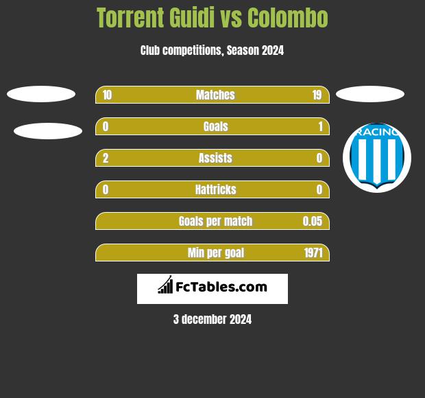 Torrent Guidi vs Colombo h2h player stats