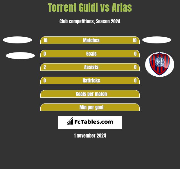 Torrent Guidi vs Arias h2h player stats