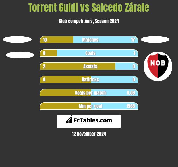 Torrent Guidi vs Salcedo Zárate h2h player stats