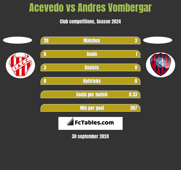 Acevedo vs Andres Vombergar h2h player stats