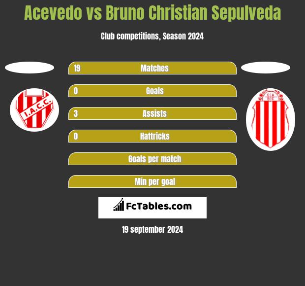 Acevedo vs Bruno Christian Sepulveda h2h player stats