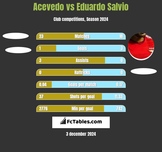 Acevedo vs Eduardo Salvio h2h player stats