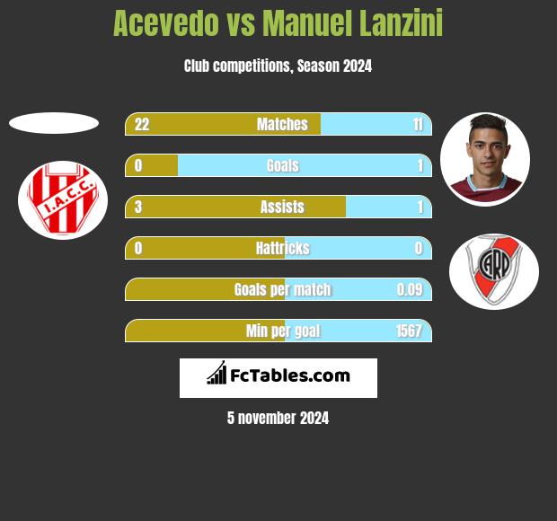 Acevedo vs Manuel Lanzini h2h player stats