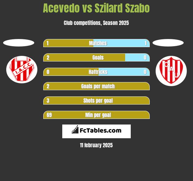 Acevedo vs Szilard Szabo h2h player stats