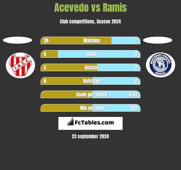 Acevedo vs Ramis h2h player stats