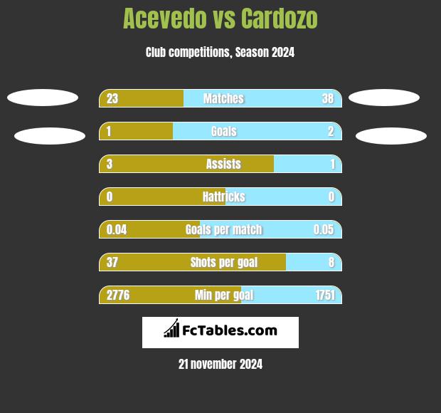 Acevedo vs Cardozo h2h player stats