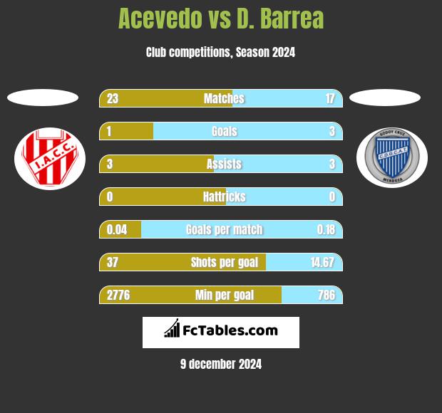 Acevedo vs D. Barrea h2h player stats