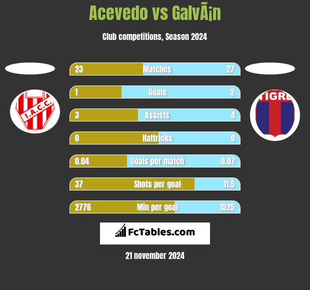 Acevedo vs GalvÃ¡n h2h player stats