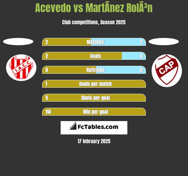 Acevedo vs MartÃ­nez RolÃ³n h2h player stats