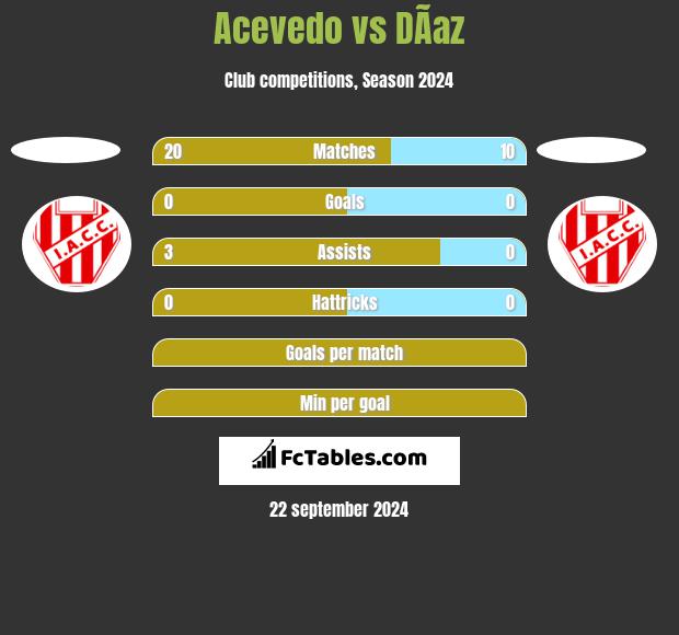 Acevedo vs DÃ­az h2h player stats