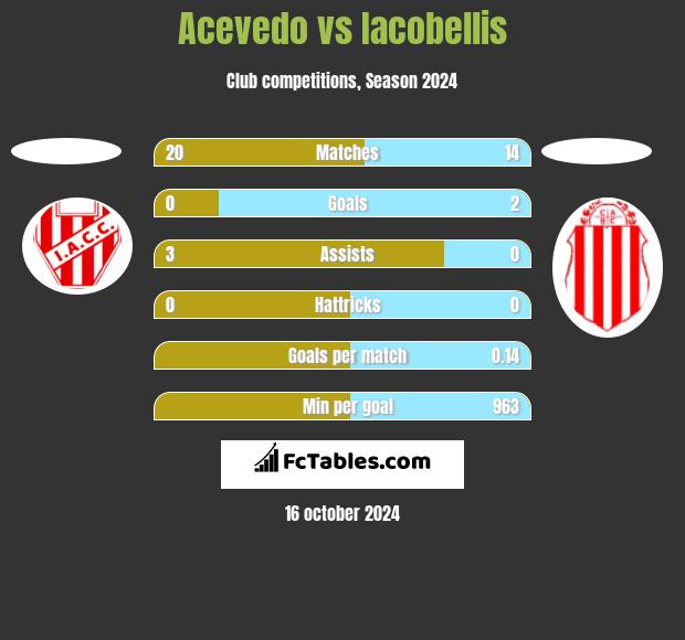 Acevedo vs Iacobellis h2h player stats