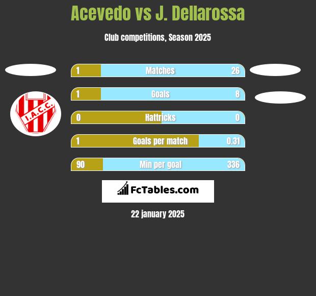 Acevedo vs J. Dellarossa h2h player stats