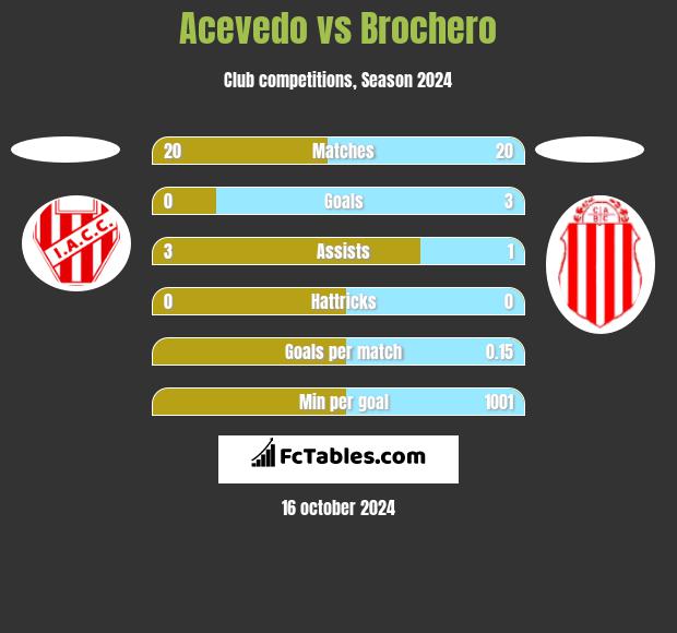 Acevedo vs Brochero h2h player stats