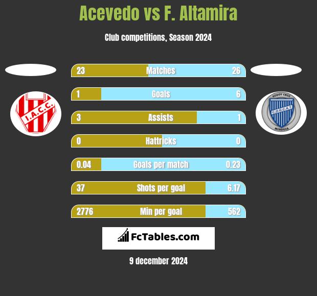 Acevedo vs F. Altamira h2h player stats