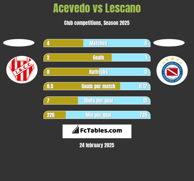 Acevedo vs Lescano h2h player stats