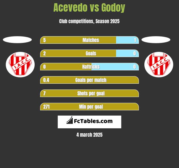 Acevedo vs Godoy h2h player stats