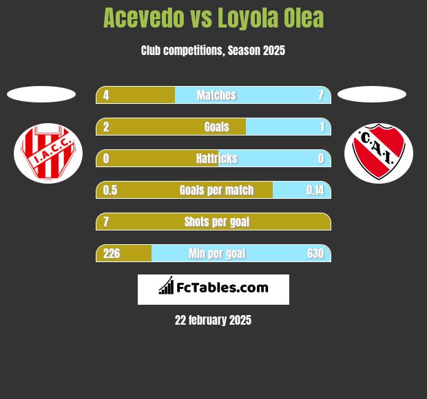 Acevedo vs Loyola Olea h2h player stats