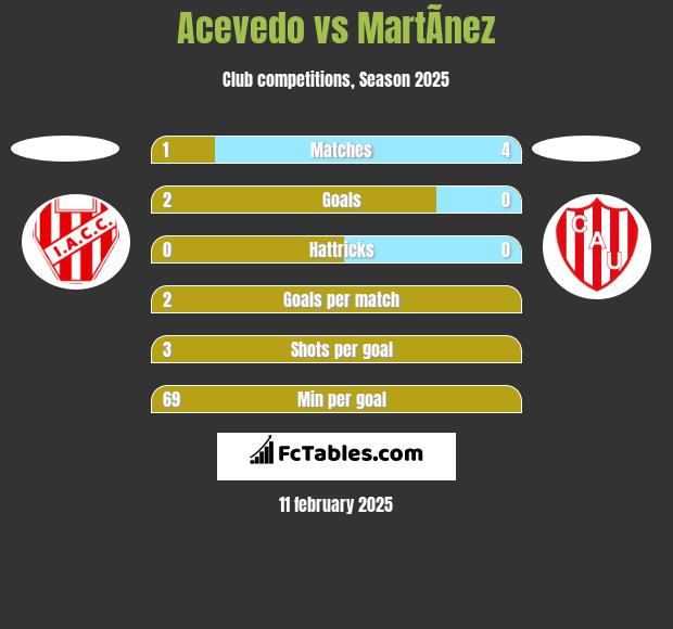 Acevedo vs MartÃ­nez h2h player stats