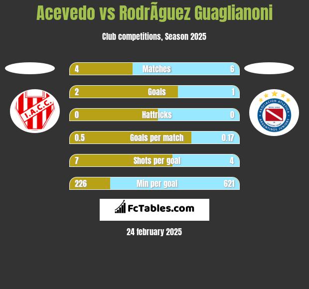 Acevedo vs RodrÃ­guez Guaglianoni h2h player stats