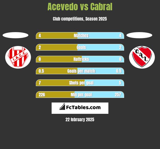 Acevedo vs Cabral h2h player stats