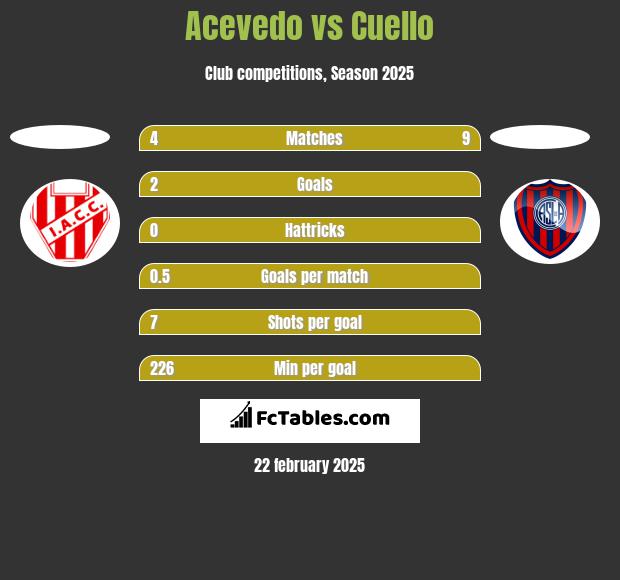 Acevedo vs Cuello h2h player stats