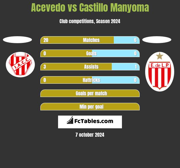 Acevedo vs Castillo Manyoma h2h player stats