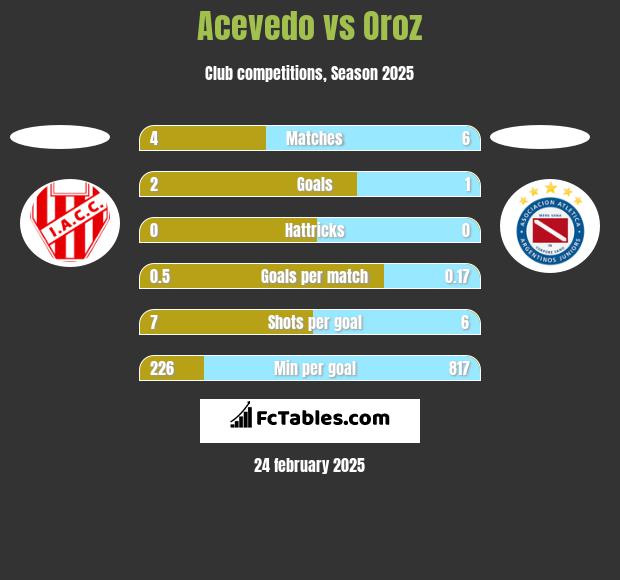 Acevedo vs Oroz h2h player stats