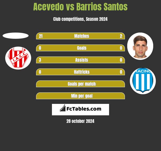 Acevedo vs Barrios Santos h2h player stats