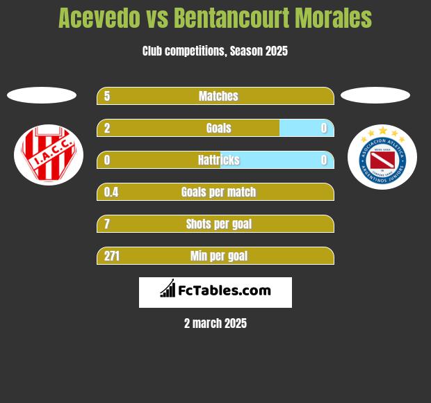 Acevedo vs Bentancourt Morales h2h player stats