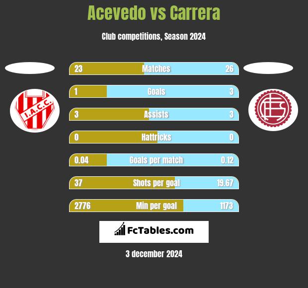 Acevedo vs Carrera h2h player stats