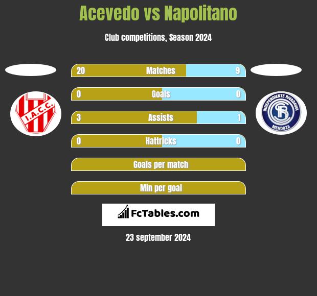 Acevedo vs Napolitano h2h player stats