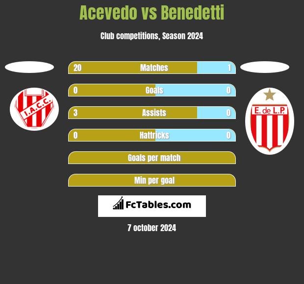 Acevedo vs Benedetti h2h player stats