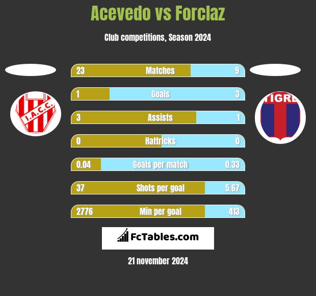 Acevedo vs Forclaz h2h player stats