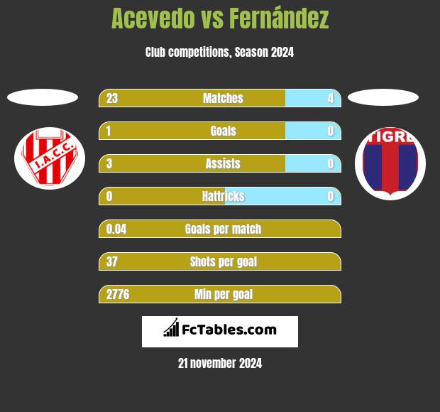 Acevedo vs Fernández h2h player stats